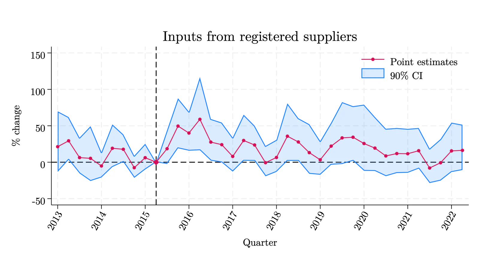 Event-study plot: inputs from registered suppliers rise sharply after Uganda's 2015 VAT threshold reform, with a 90% confidence band.